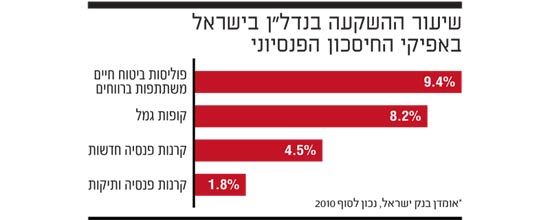 שיעור ההשקעה בנדלן בישראל באפיקי החיסכון הפנסיוני